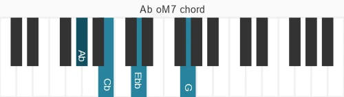 Piano voicing of chord Ab oM7